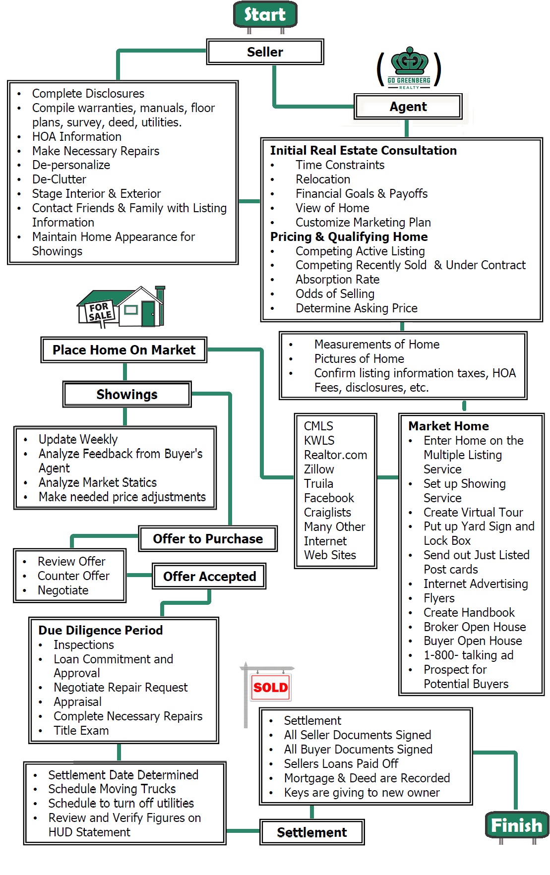 Contract To Close Flow Chart